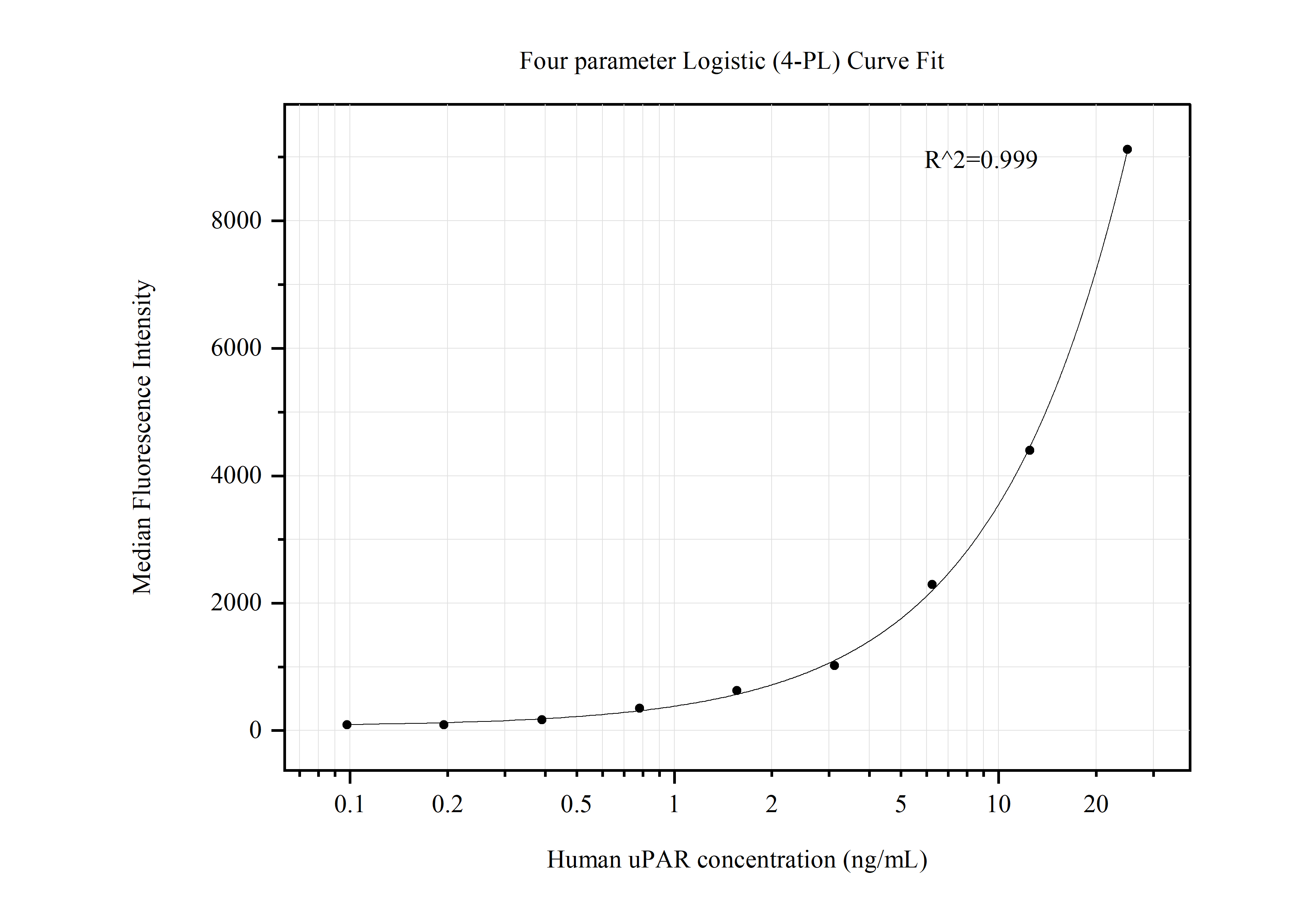 Cytometric bead array standard curve of MP50621-2